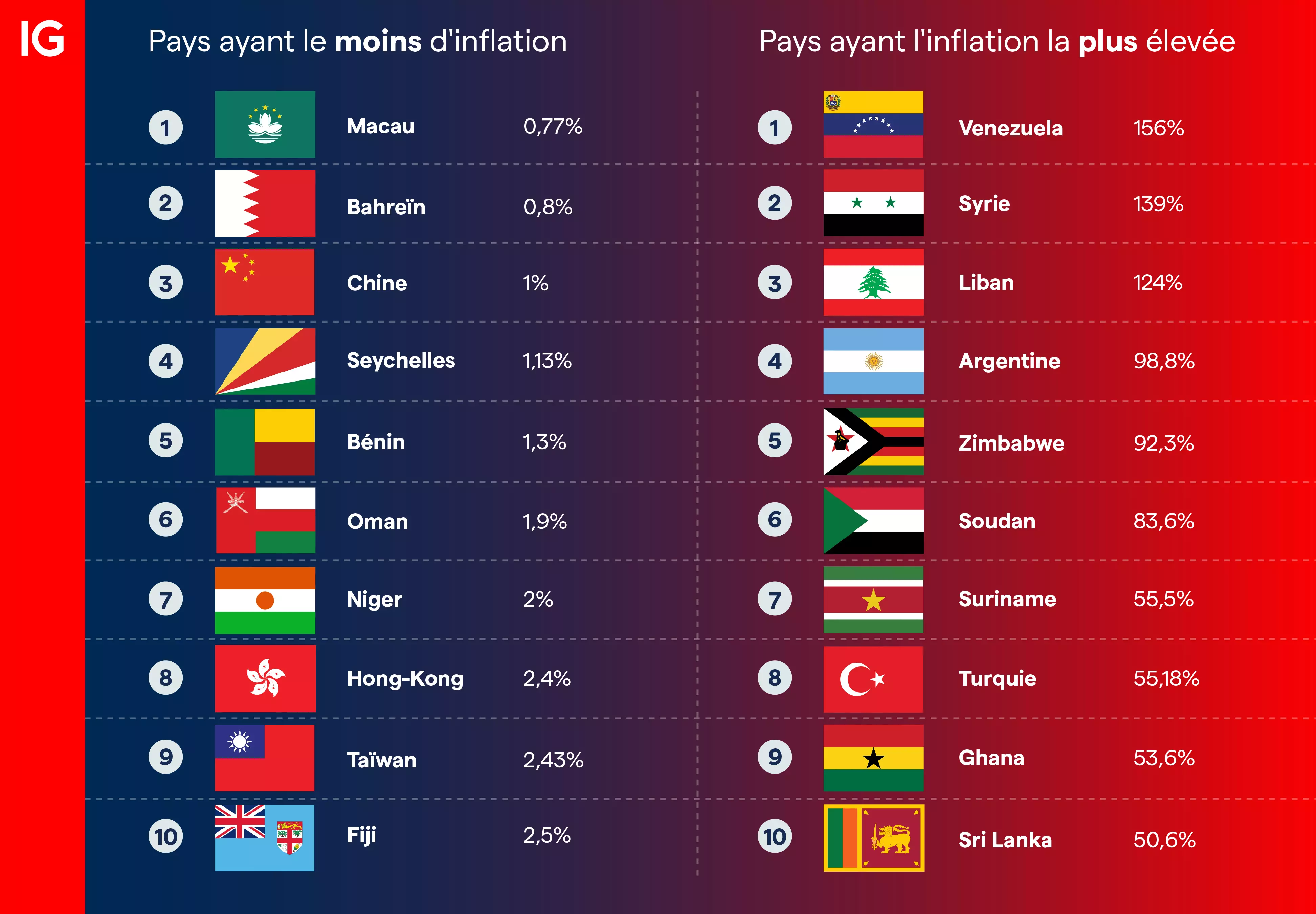 Données sur l'inflation mondiale